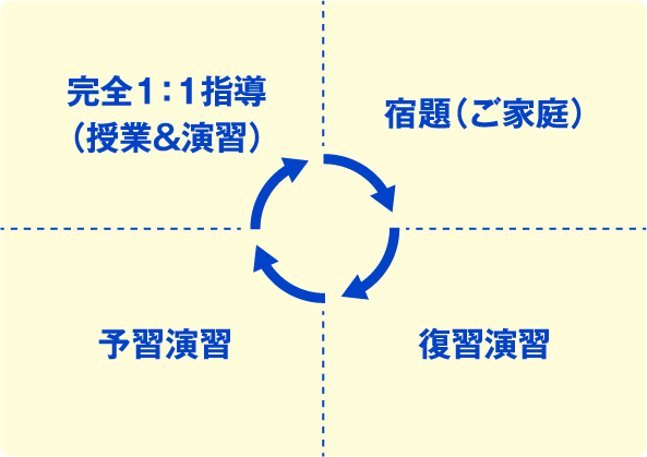 1つの問題を3回解くからすばやく定着！!