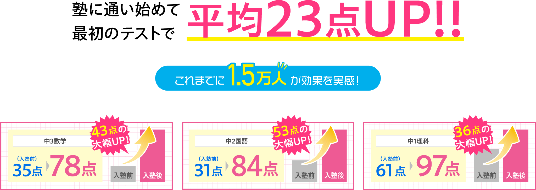 塾に通い始めて最初のテストで平均23点UP!! これまでに1.5万人が効果を実感！