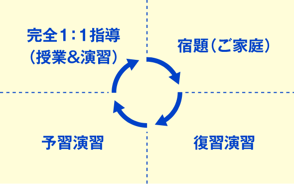 完全1：1指導（授業＆演習）→宿題（ご家庭）→復習演習→予習演習